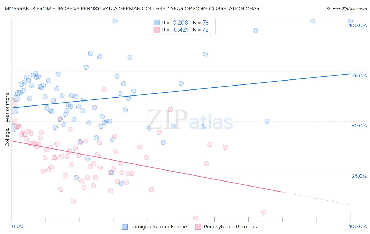 Immigrants from Europe vs Pennsylvania German College, 1 year or more