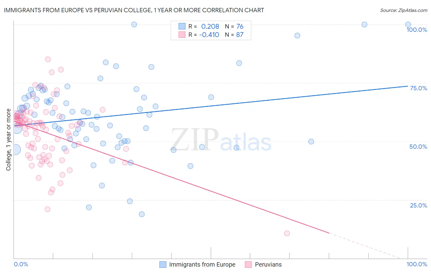 Immigrants from Europe vs Peruvian College, 1 year or more