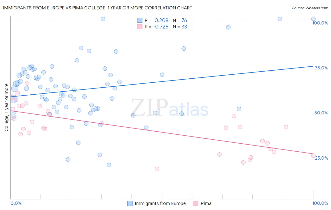 Immigrants from Europe vs Pima College, 1 year or more