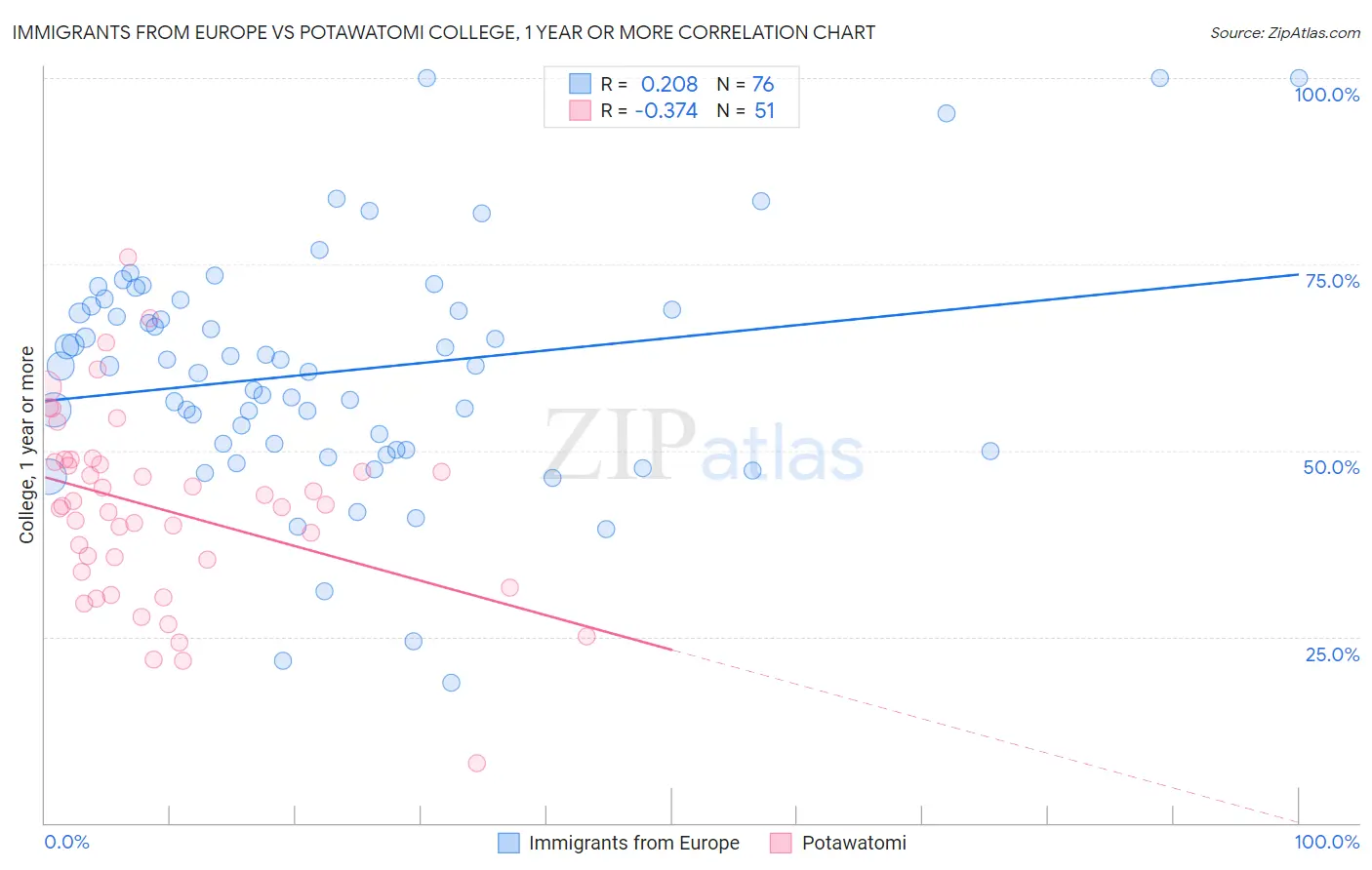 Immigrants from Europe vs Potawatomi College, 1 year or more