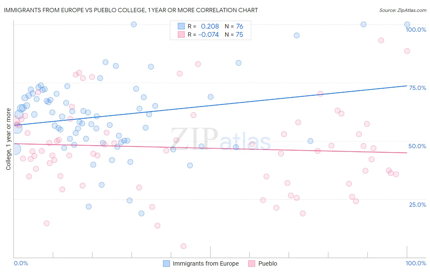Immigrants from Europe vs Pueblo College, 1 year or more