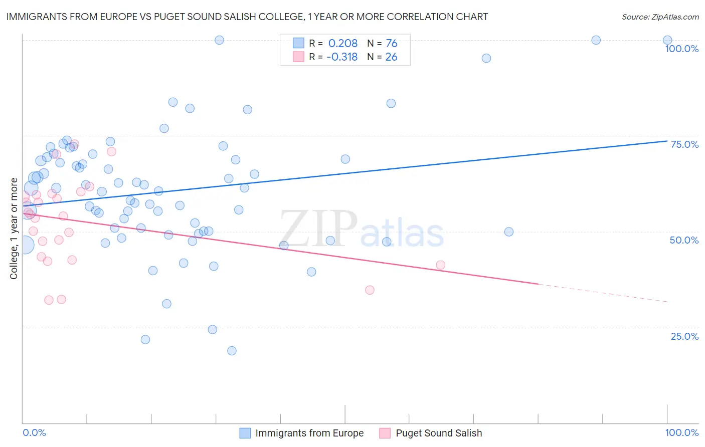 Immigrants from Europe vs Puget Sound Salish College, 1 year or more