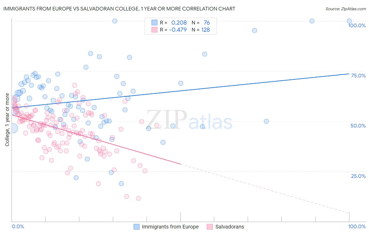 Immigrants from Europe vs Salvadoran College, 1 year or more