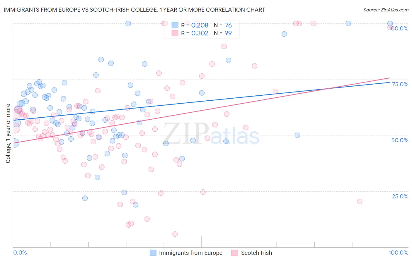 Immigrants from Europe vs Scotch-Irish College, 1 year or more