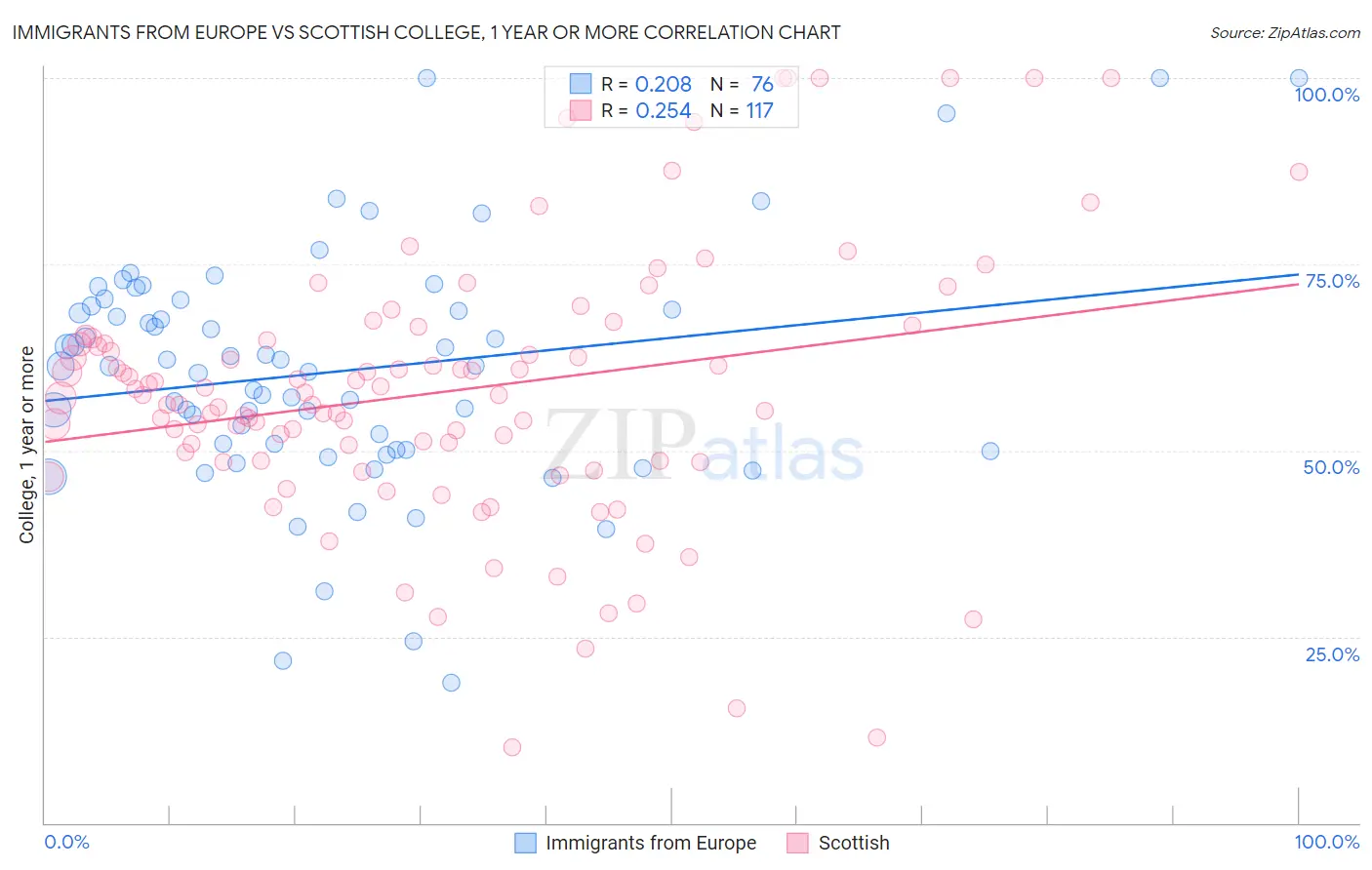 Immigrants from Europe vs Scottish College, 1 year or more