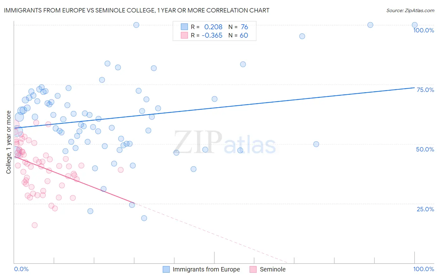 Immigrants from Europe vs Seminole College, 1 year or more