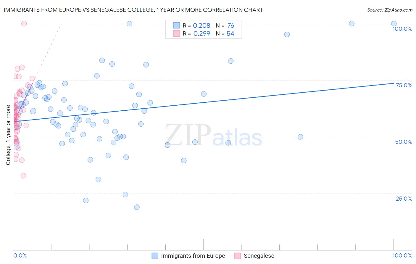 Immigrants from Europe vs Senegalese College, 1 year or more