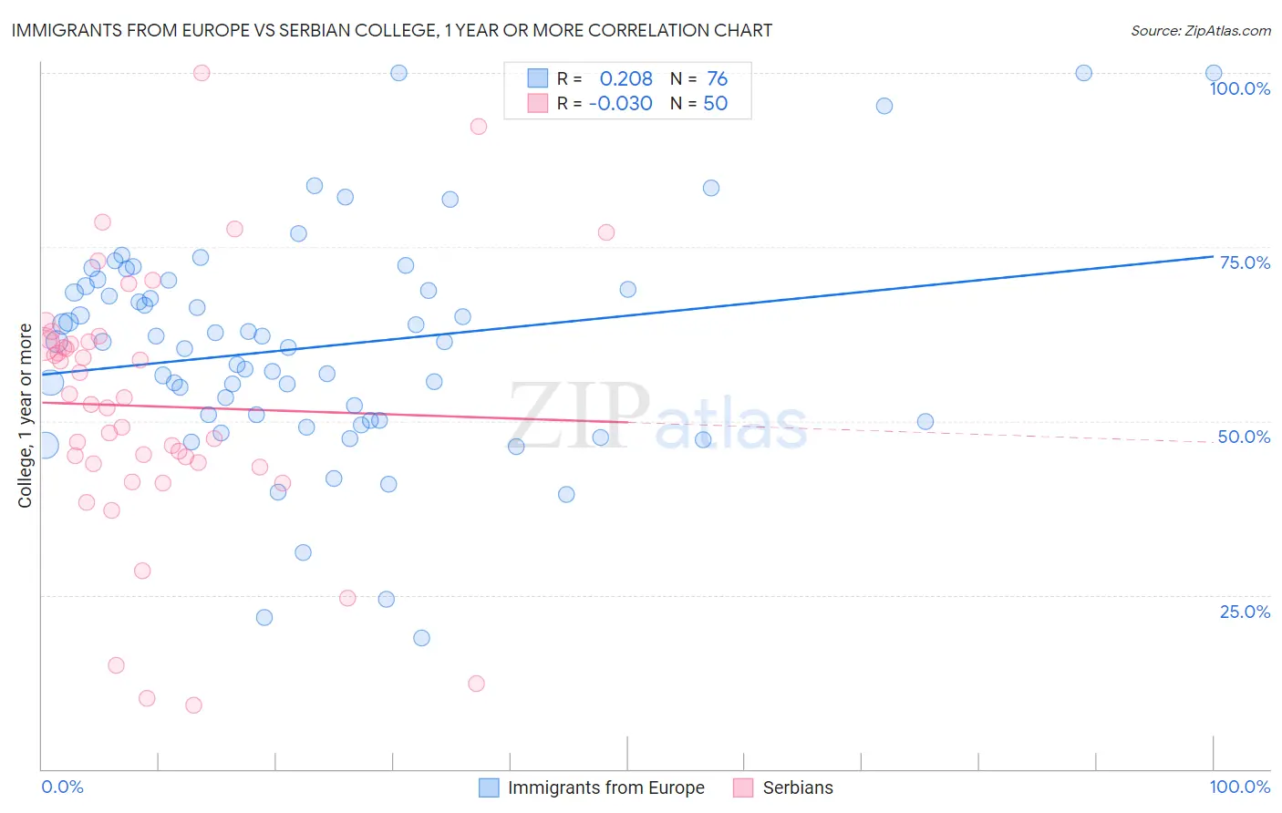 Immigrants from Europe vs Serbian College, 1 year or more
