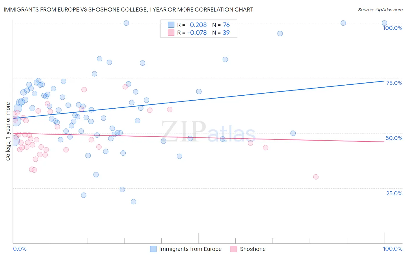 Immigrants from Europe vs Shoshone College, 1 year or more