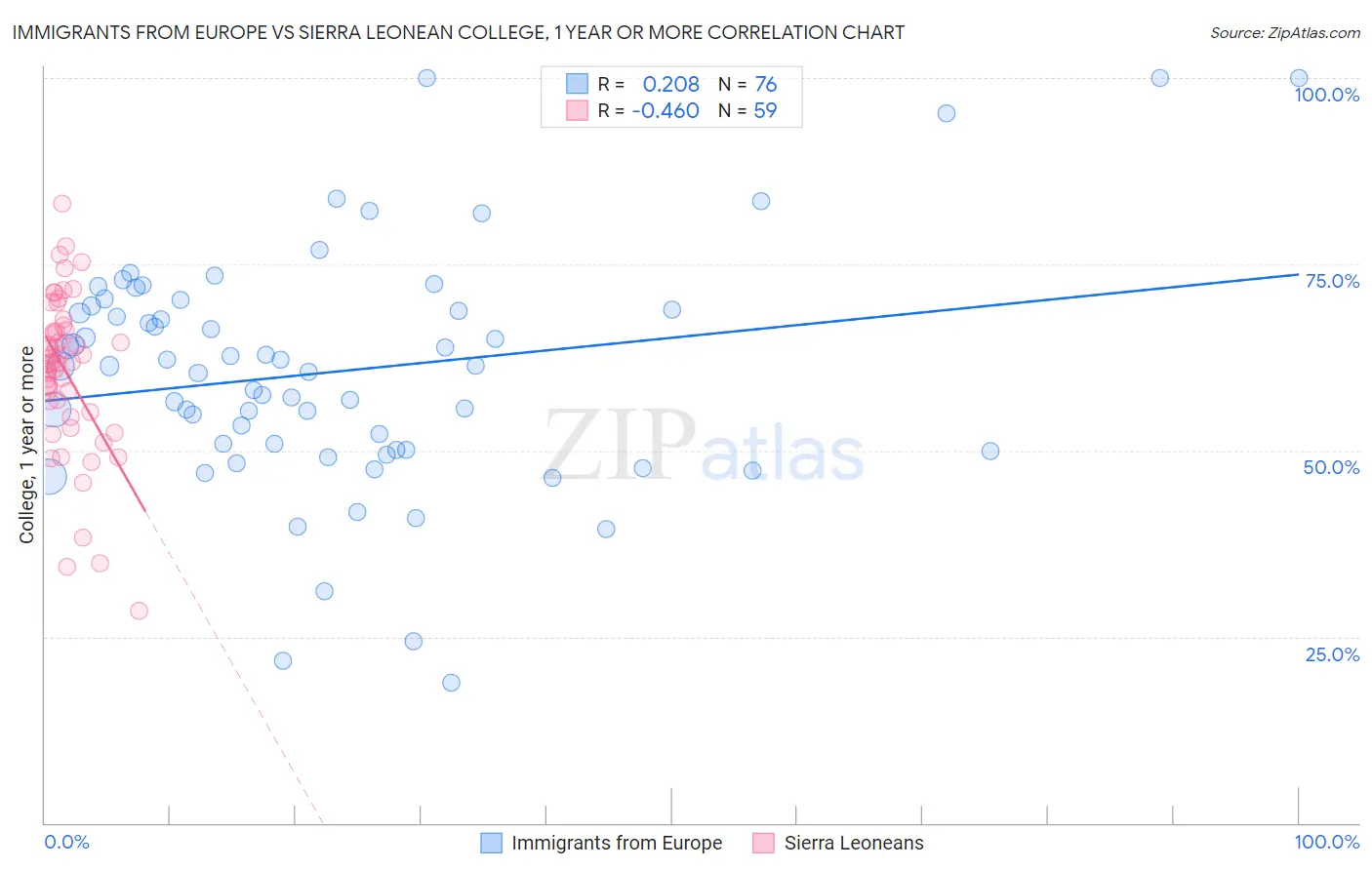 Immigrants from Europe vs Sierra Leonean College, 1 year or more