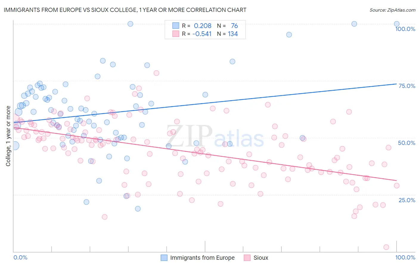 Immigrants from Europe vs Sioux College, 1 year or more