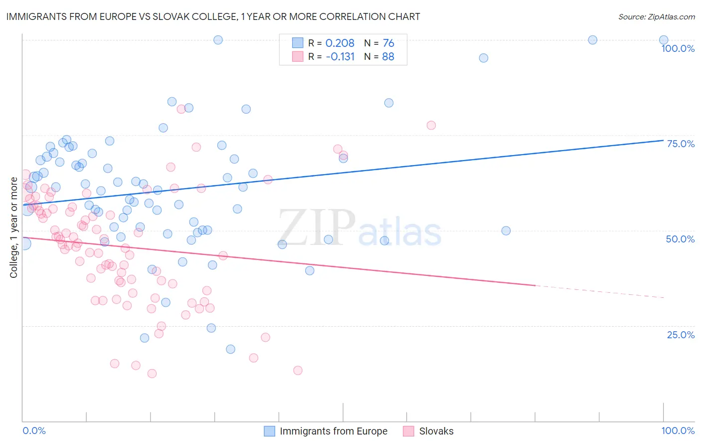 Immigrants from Europe vs Slovak College, 1 year or more