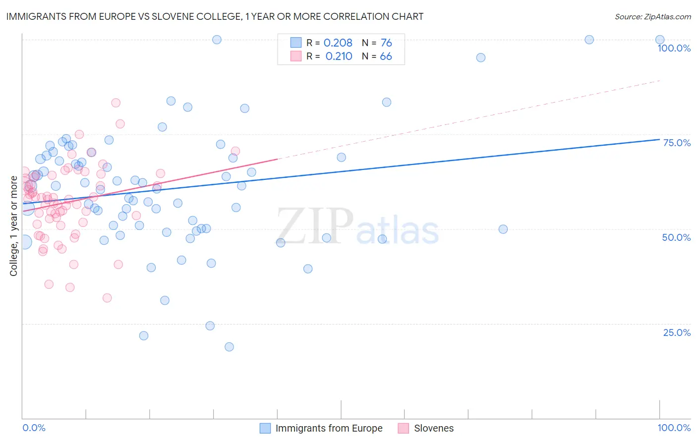 Immigrants from Europe vs Slovene College, 1 year or more