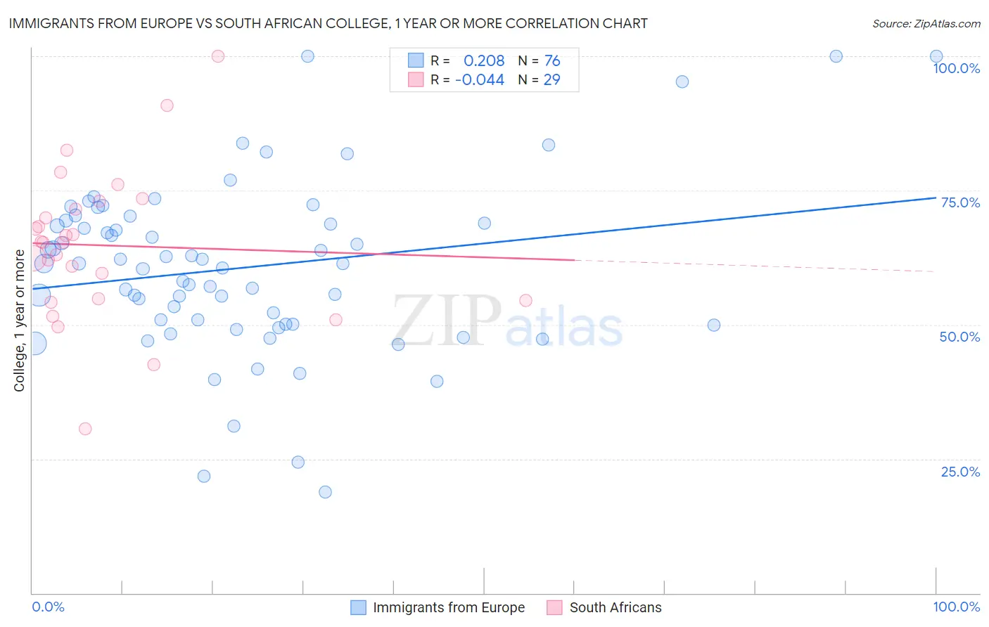 Immigrants from Europe vs South African College, 1 year or more