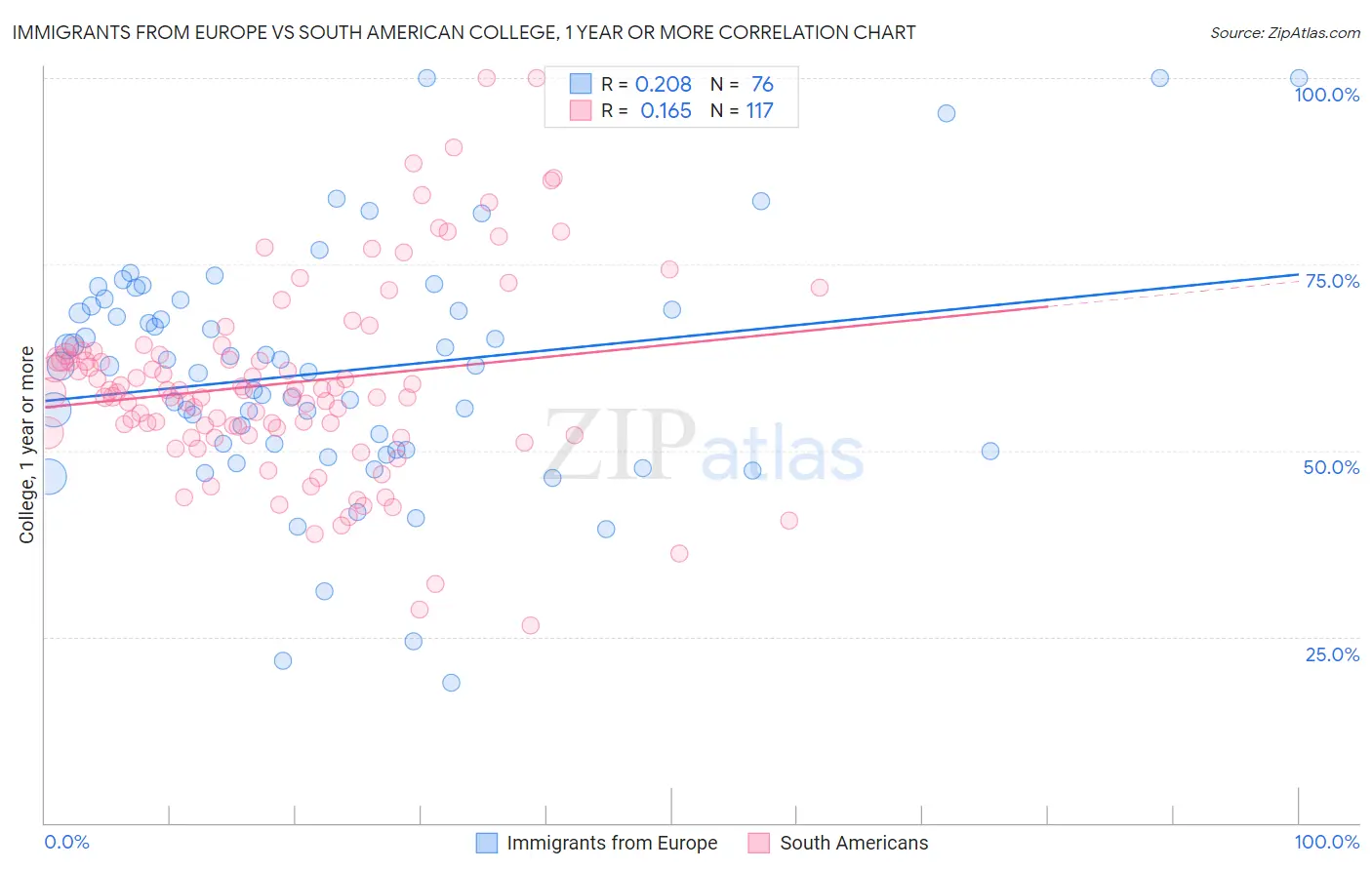 Immigrants from Europe vs South American College, 1 year or more