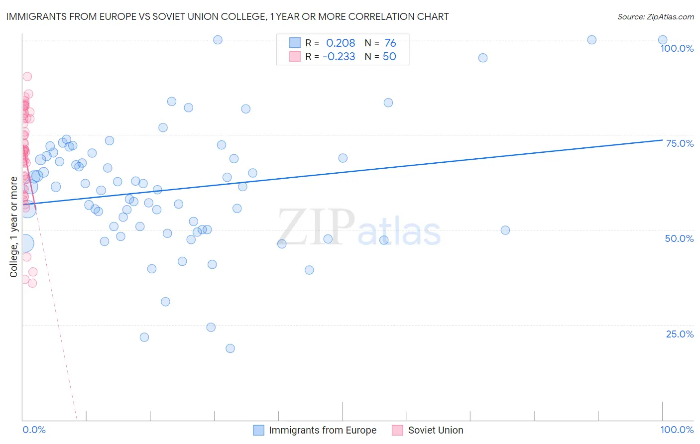 Immigrants from Europe vs Soviet Union College, 1 year or more