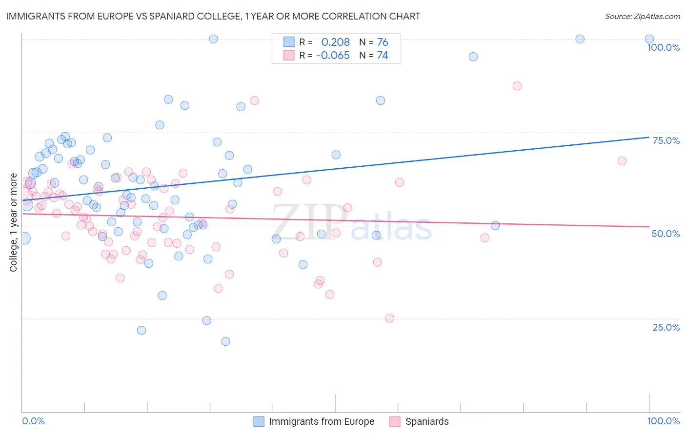 Immigrants from Europe vs Spaniard College, 1 year or more