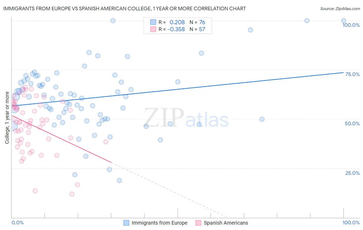 Immigrants from Europe vs Spanish American College, 1 year or more