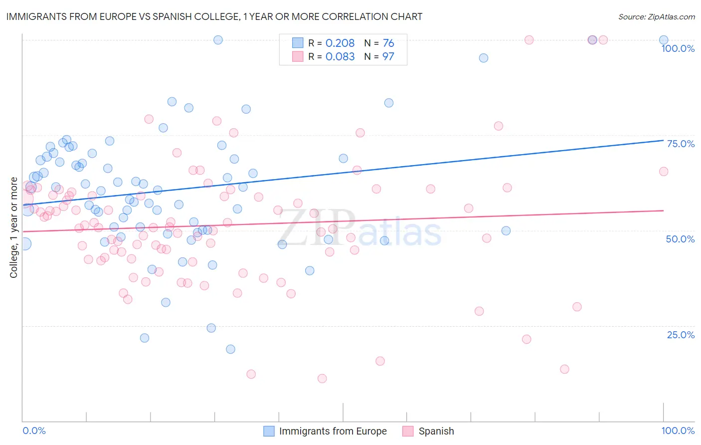 Immigrants from Europe vs Spanish College, 1 year or more