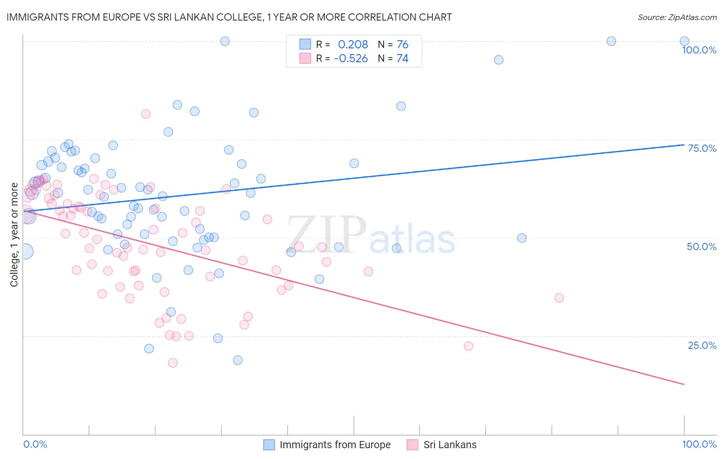Immigrants from Europe vs Sri Lankan College, 1 year or more