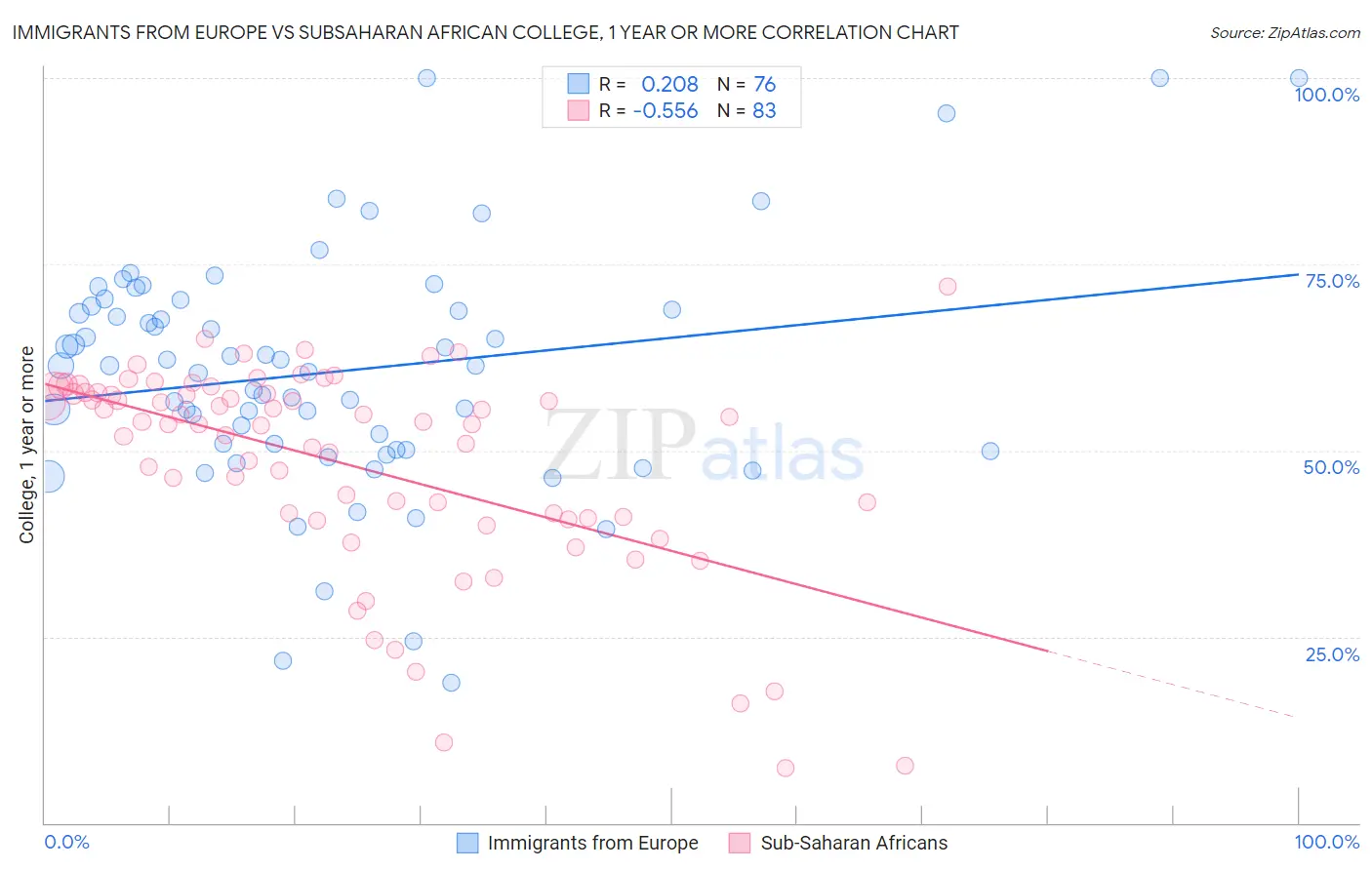 Immigrants from Europe vs Subsaharan African College, 1 year or more
