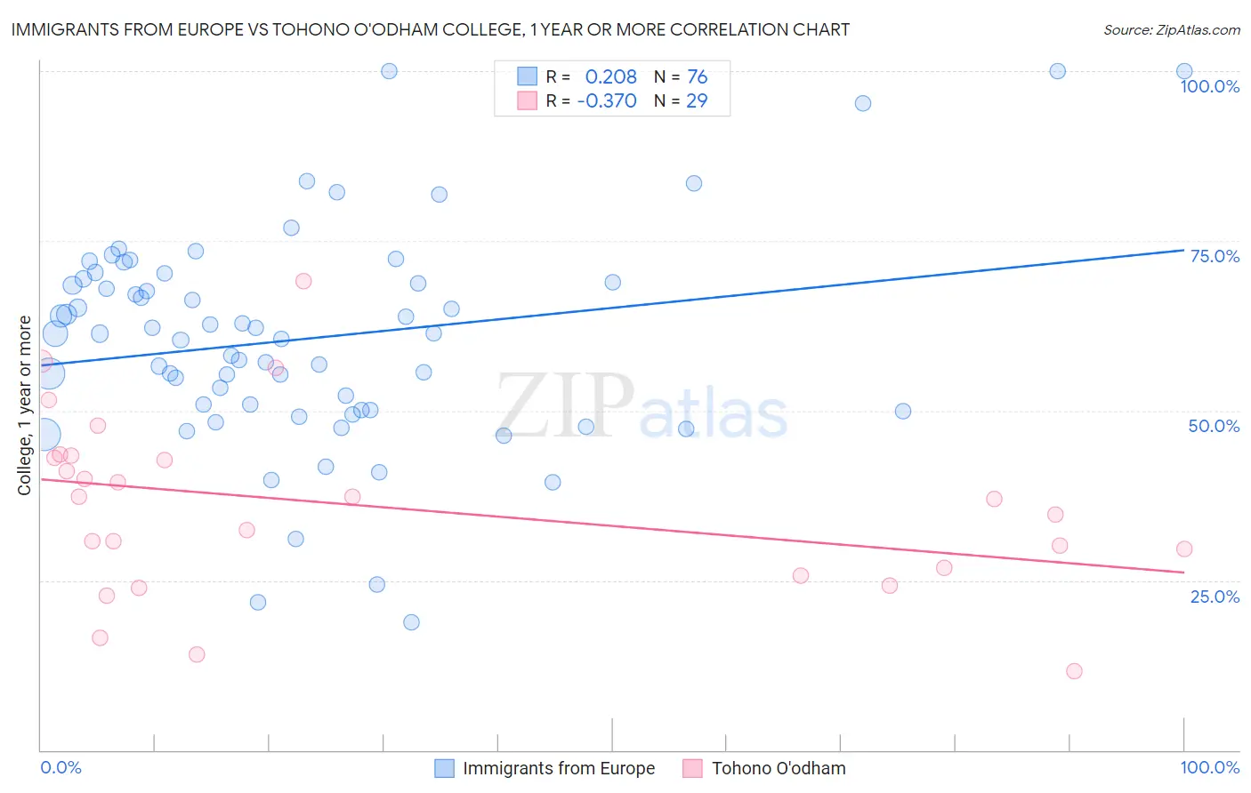 Immigrants from Europe vs Tohono O'odham College, 1 year or more