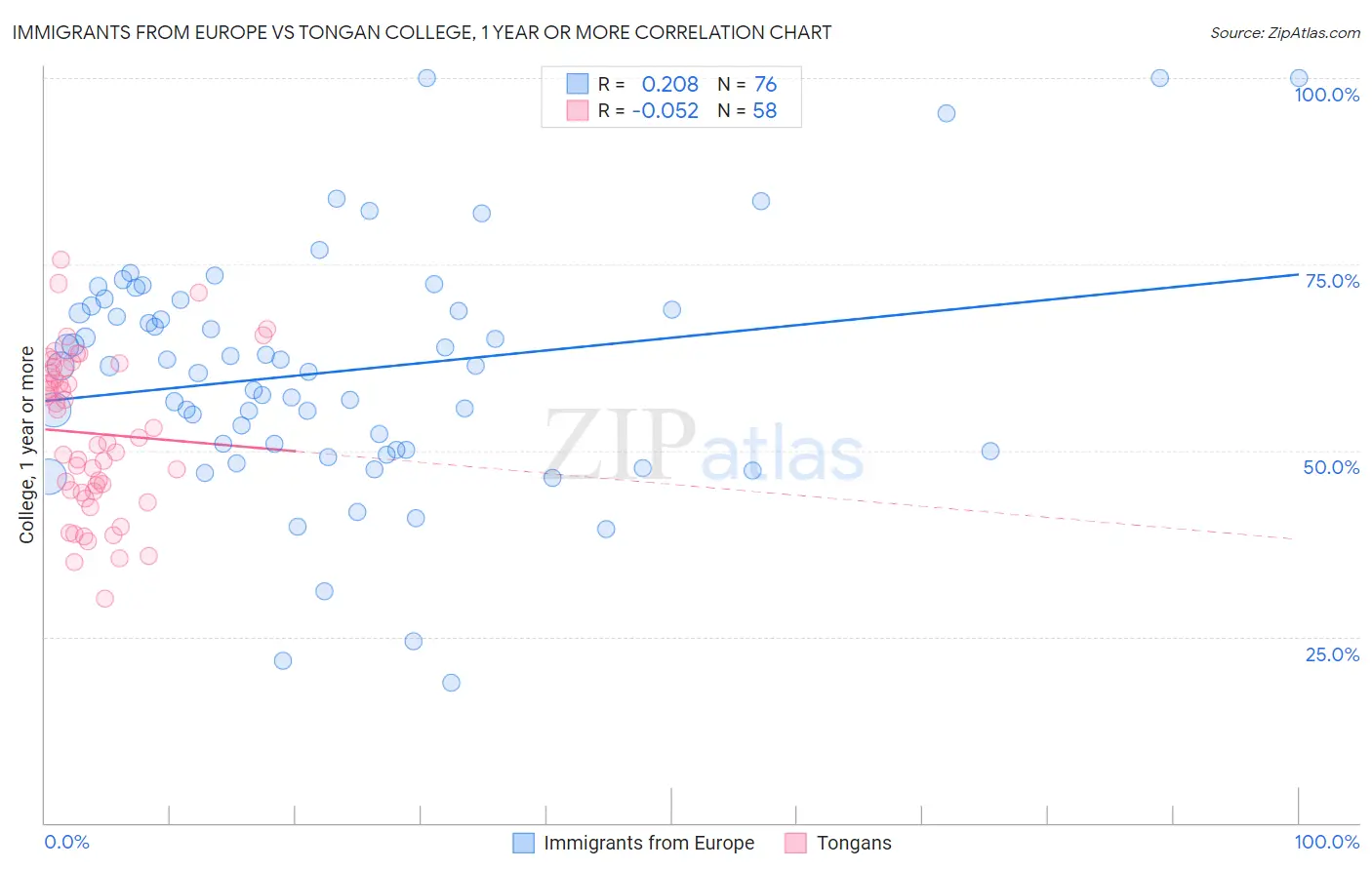 Immigrants from Europe vs Tongan College, 1 year or more