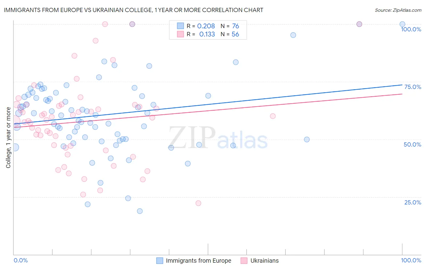 Immigrants from Europe vs Ukrainian College, 1 year or more