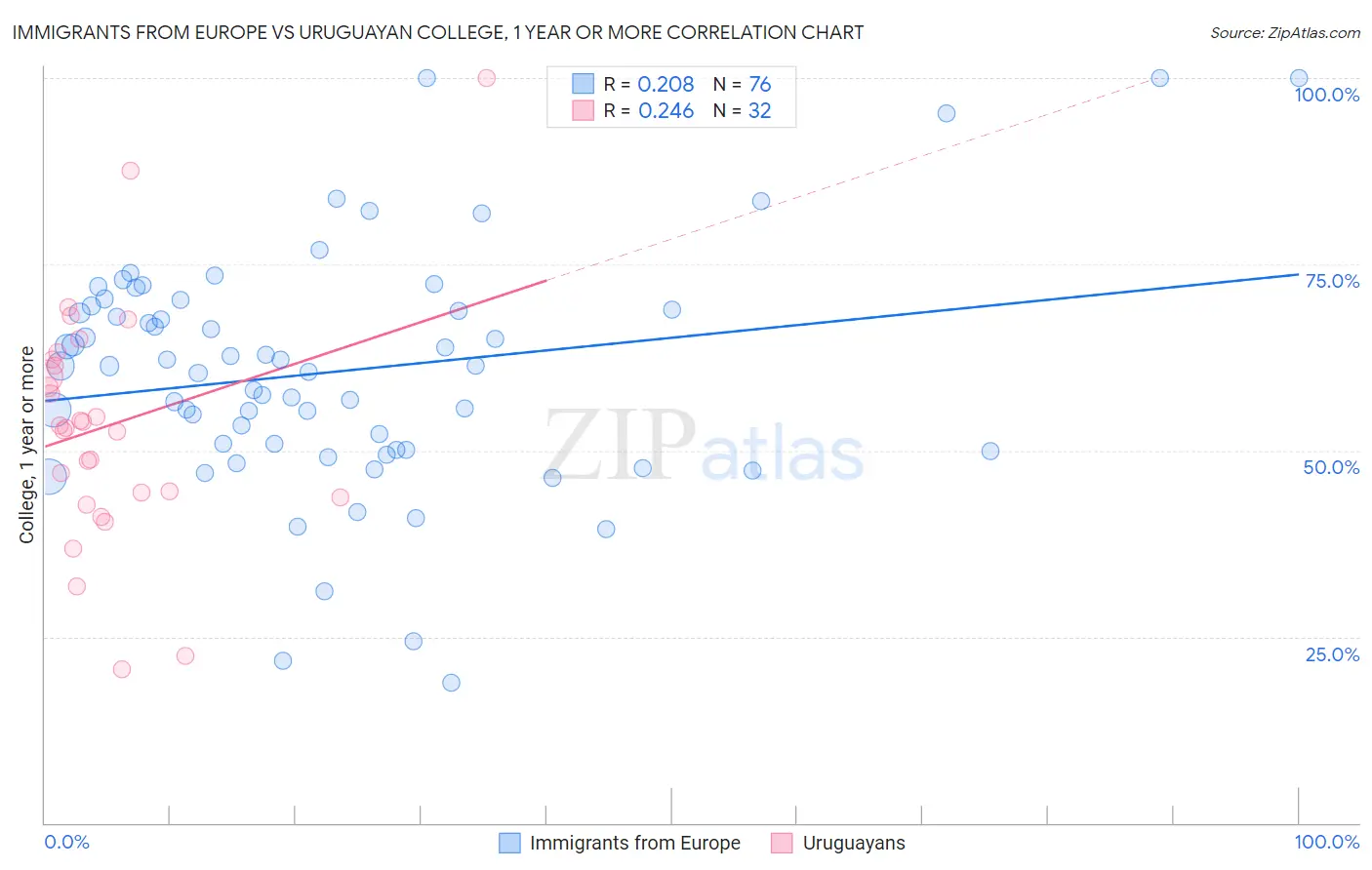 Immigrants from Europe vs Uruguayan College, 1 year or more