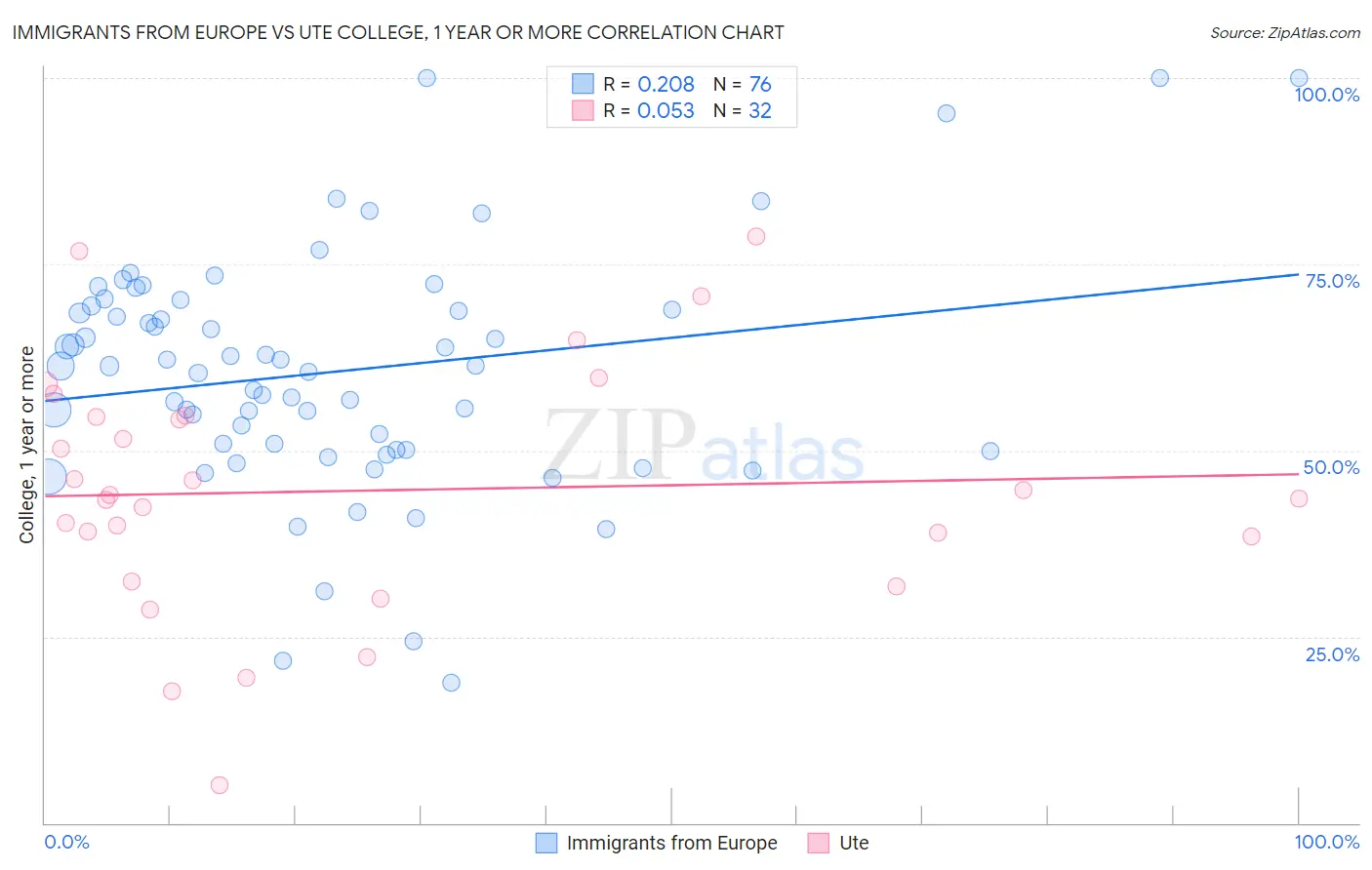 Immigrants from Europe vs Ute College, 1 year or more