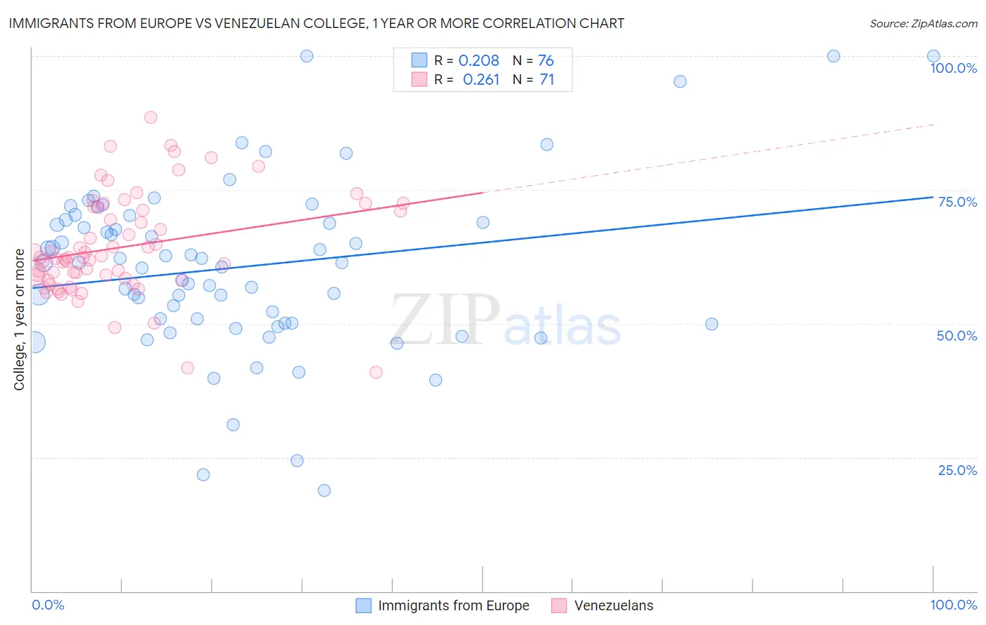 Immigrants from Europe vs Venezuelan College, 1 year or more