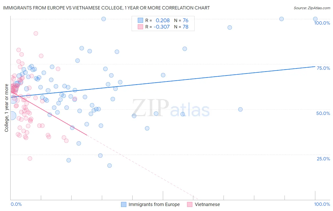 Immigrants from Europe vs Vietnamese College, 1 year or more
