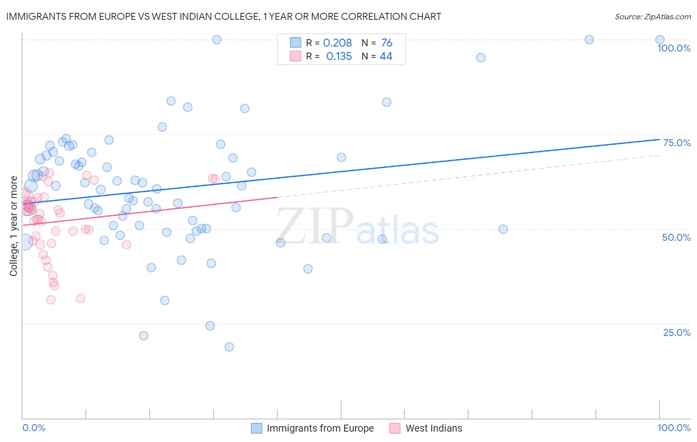Immigrants from Europe vs West Indian College, 1 year or more
