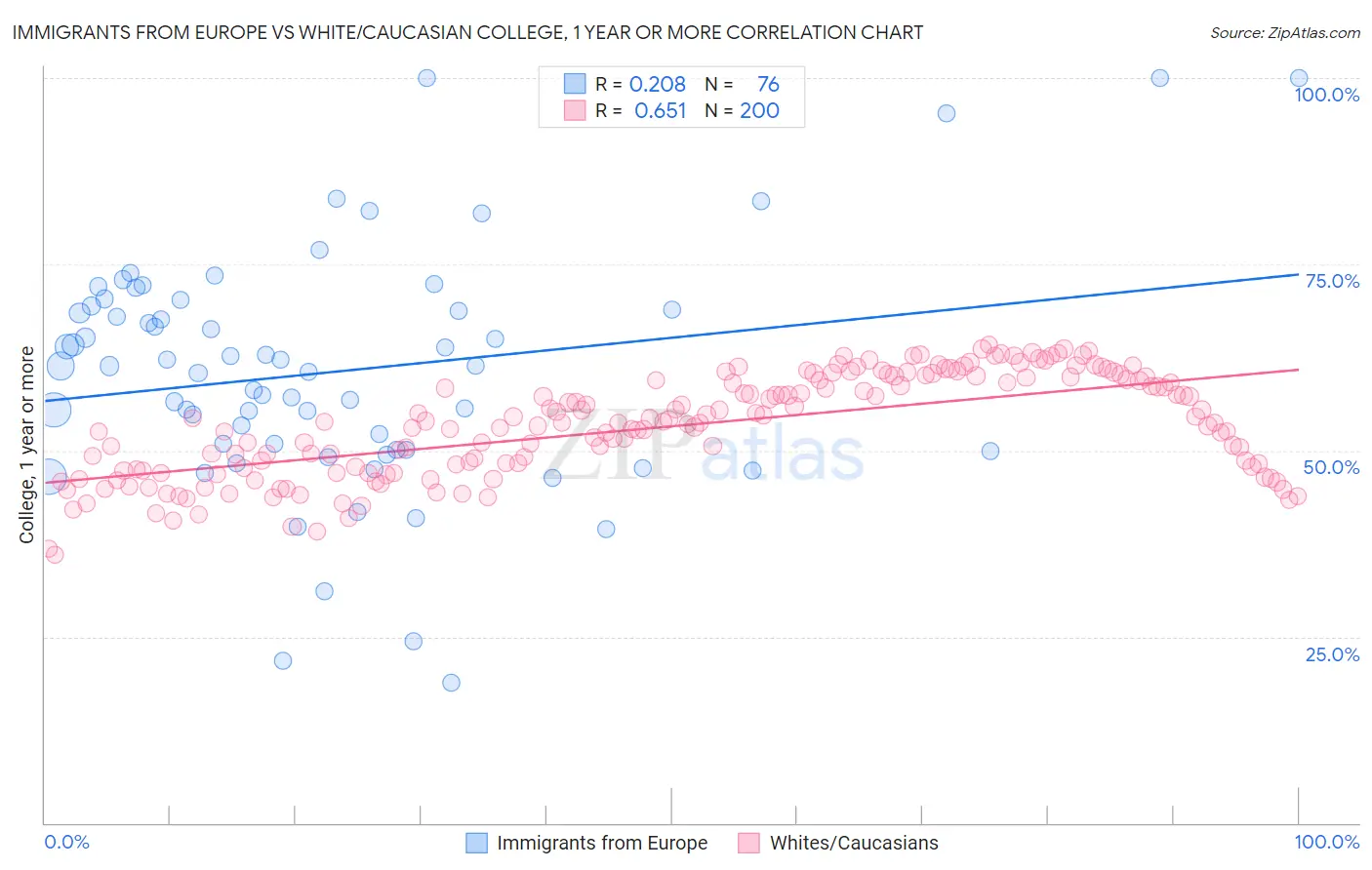 Immigrants from Europe vs White/Caucasian College, 1 year or more