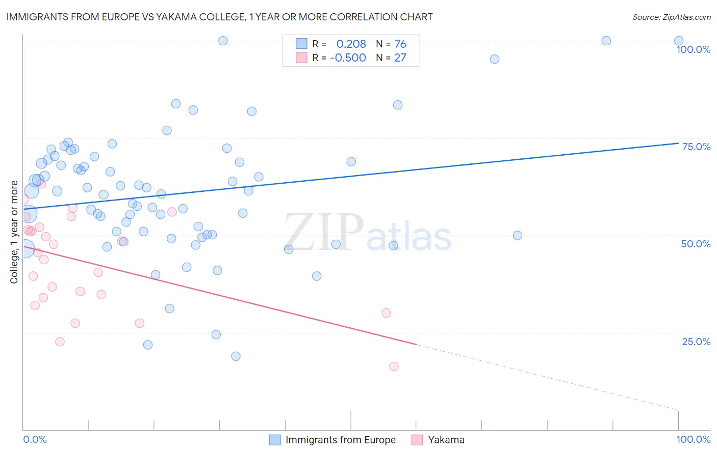 Immigrants from Europe vs Yakama College, 1 year or more