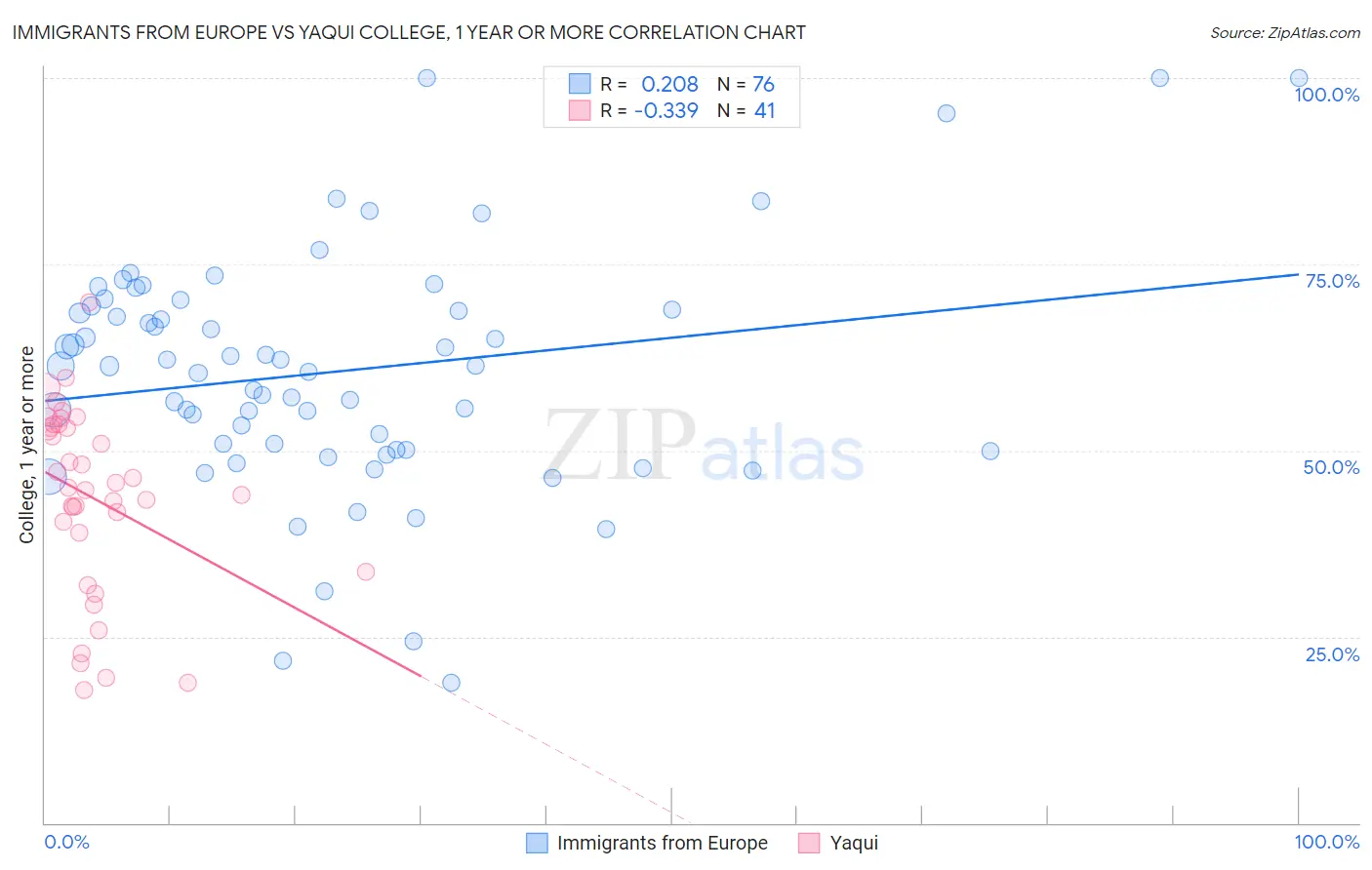 Immigrants from Europe vs Yaqui College, 1 year or more