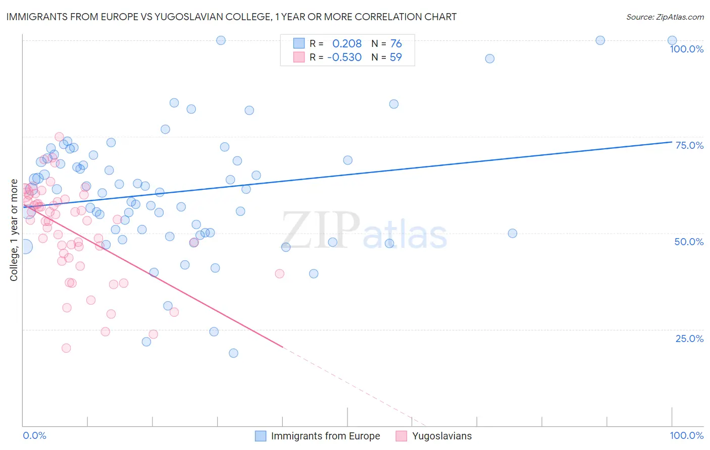 Immigrants from Europe vs Yugoslavian College, 1 year or more