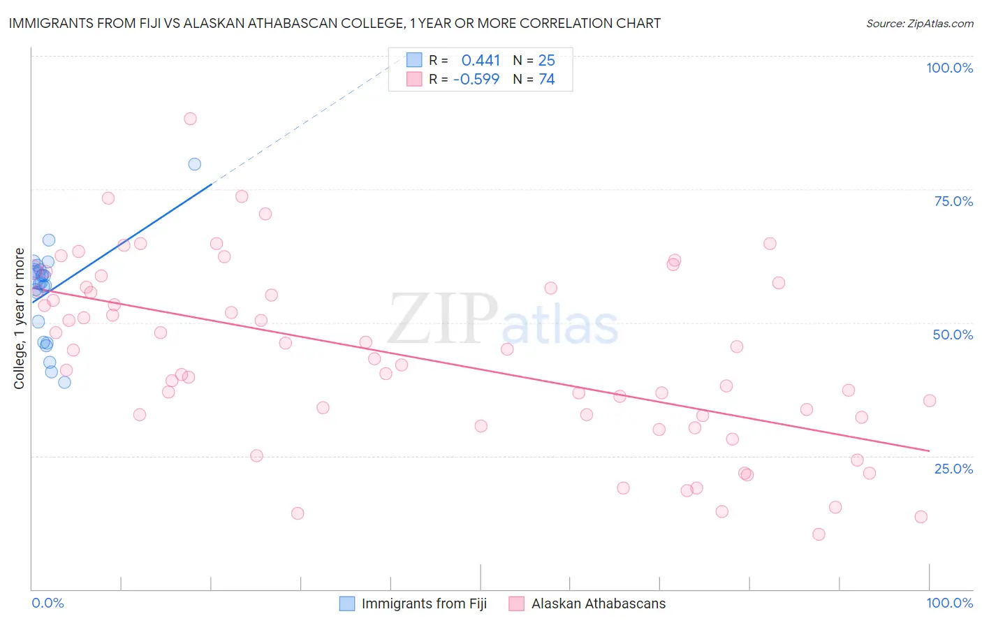 Immigrants from Fiji vs Alaskan Athabascan College, 1 year or more