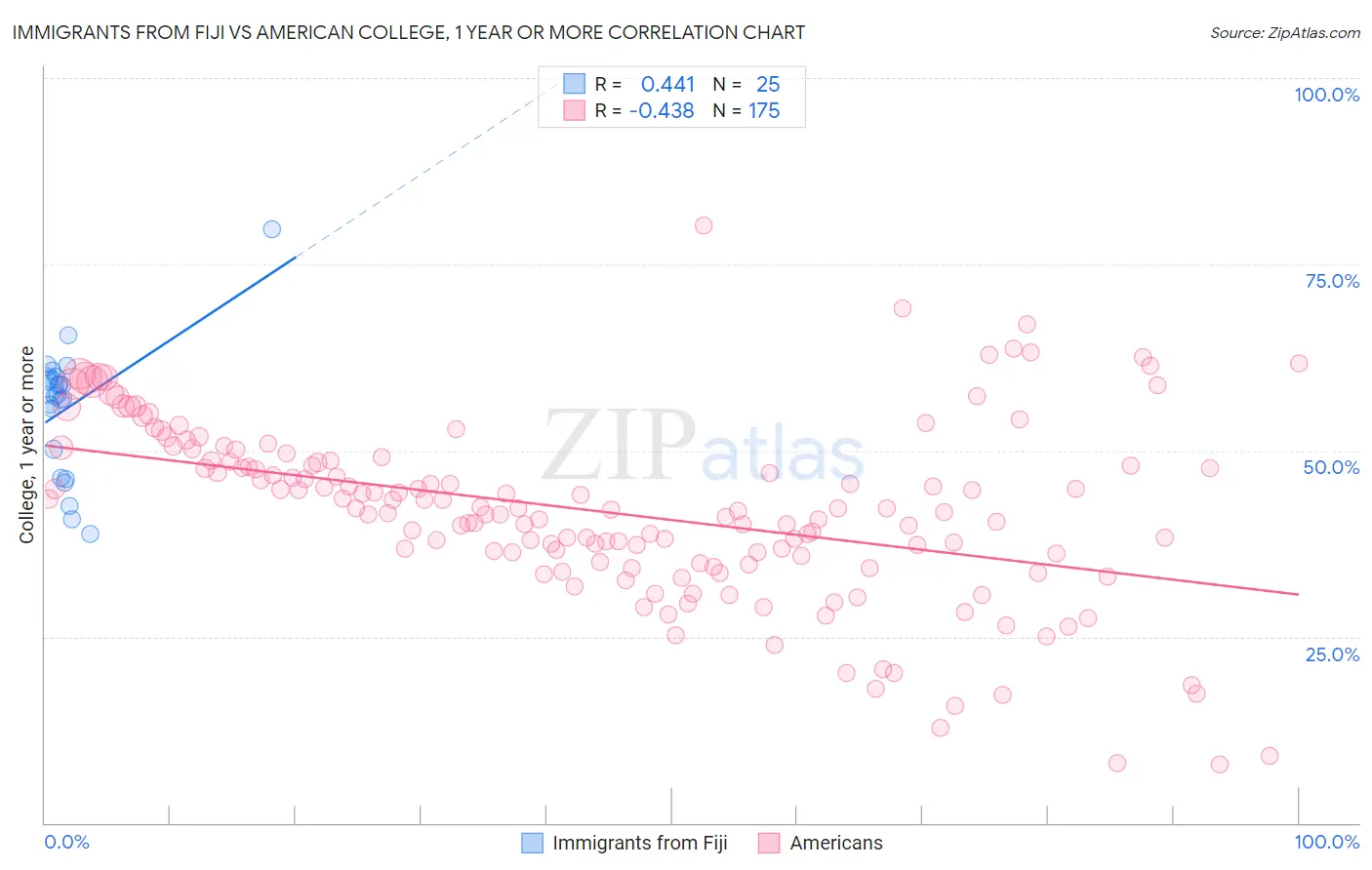 Immigrants from Fiji vs American College, 1 year or more