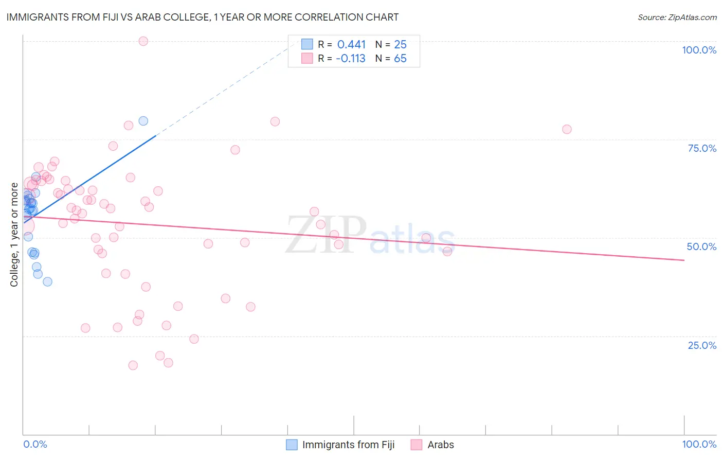 Immigrants from Fiji vs Arab College, 1 year or more
