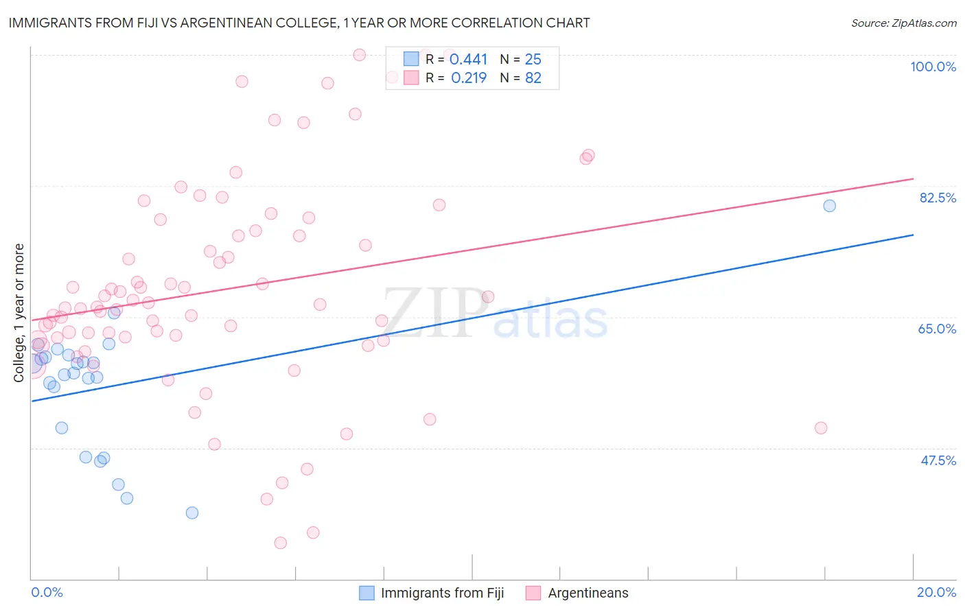 Immigrants from Fiji vs Argentinean College, 1 year or more