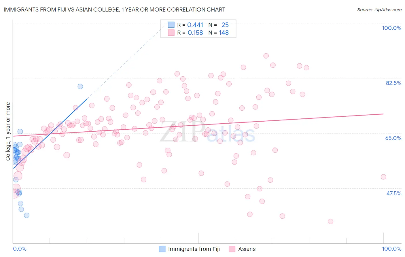 Immigrants from Fiji vs Asian College, 1 year or more