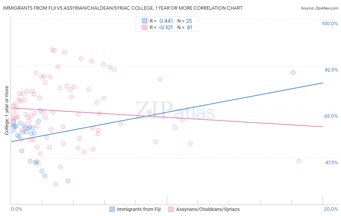 Immigrants from Fiji vs Assyrian/Chaldean/Syriac College, 1 year or more