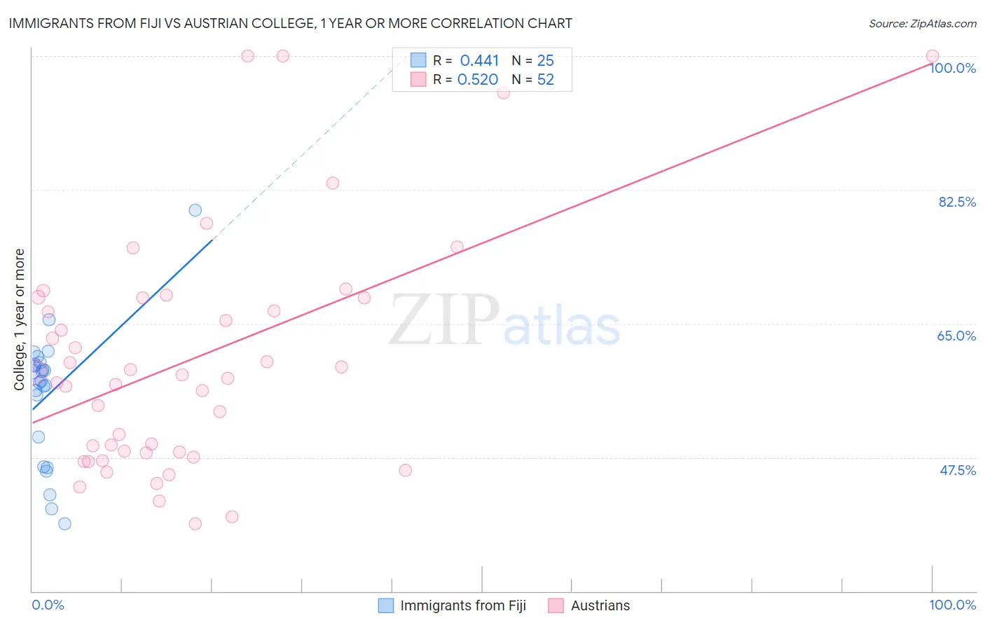 Immigrants from Fiji vs Austrian College, 1 year or more