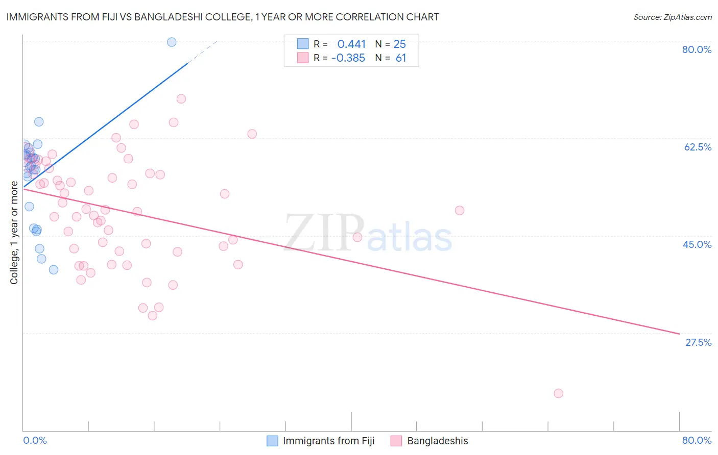 Immigrants from Fiji vs Bangladeshi College, 1 year or more