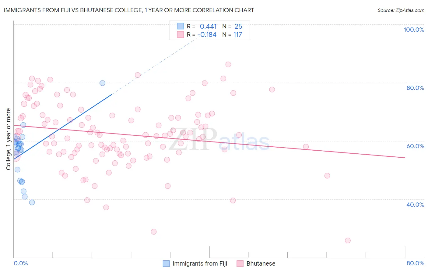 Immigrants from Fiji vs Bhutanese College, 1 year or more