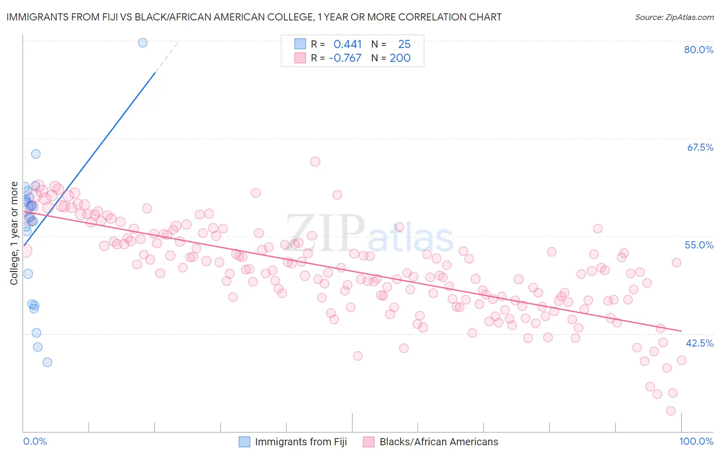 Immigrants from Fiji vs Black/African American College, 1 year or more