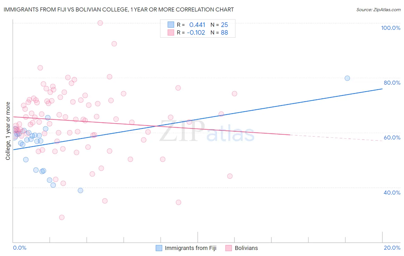 Immigrants from Fiji vs Bolivian College, 1 year or more