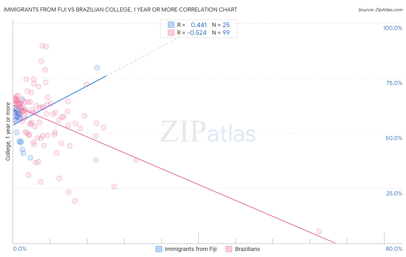 Immigrants from Fiji vs Brazilian College, 1 year or more