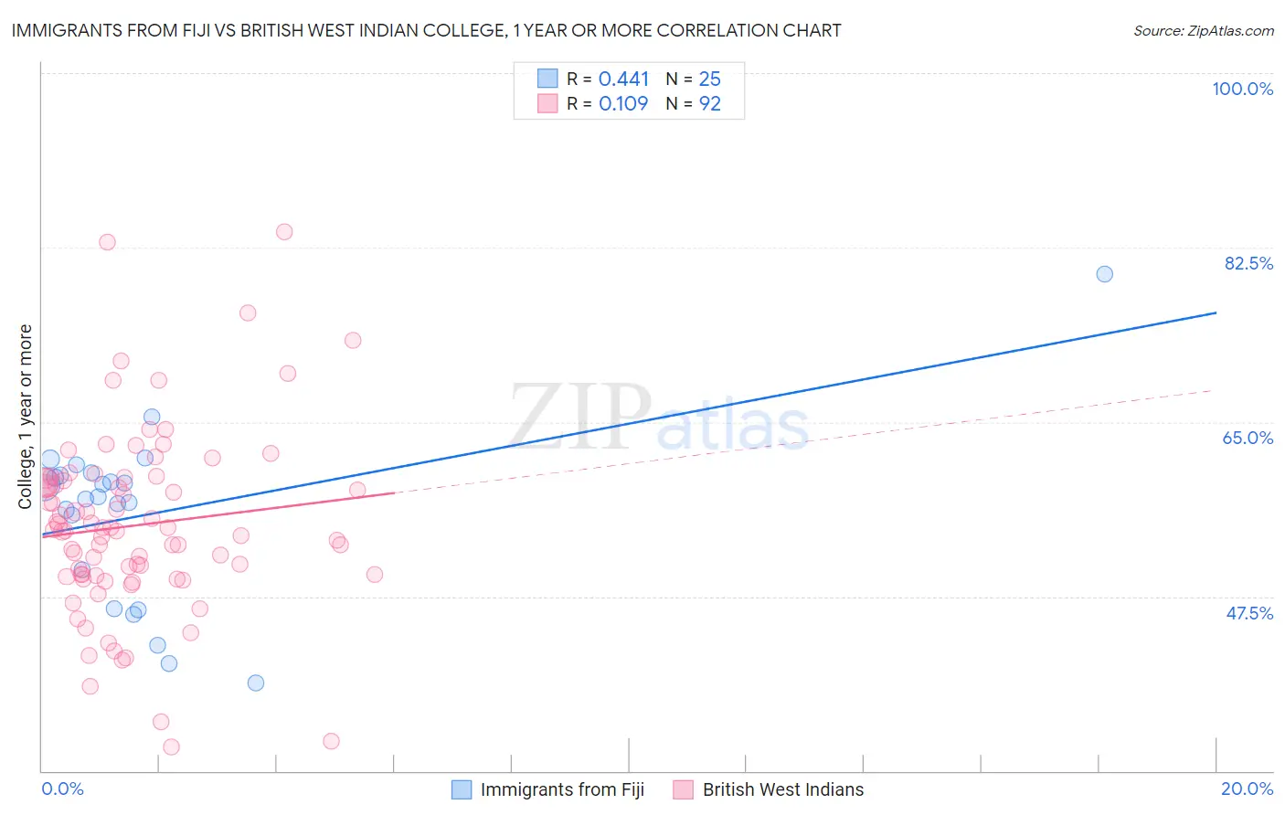 Immigrants from Fiji vs British West Indian College, 1 year or more